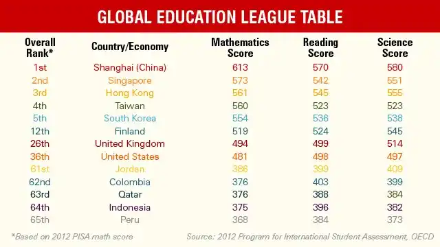 Where Does the US Rank in Education?