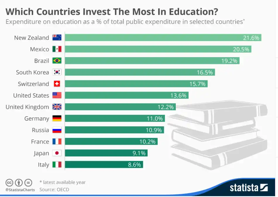 What Country Has the Best Education?